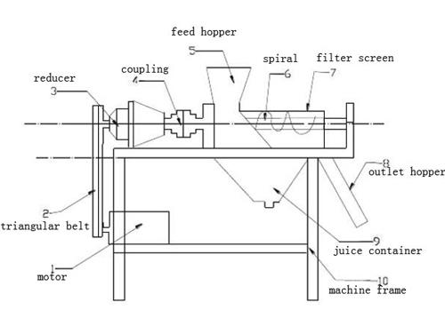 structure of a spiral juice extractor